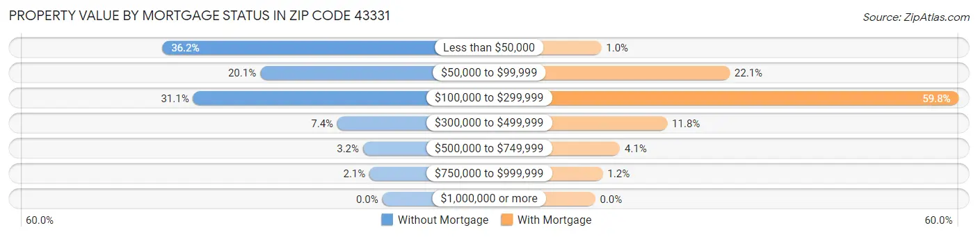 Property Value by Mortgage Status in Zip Code 43331