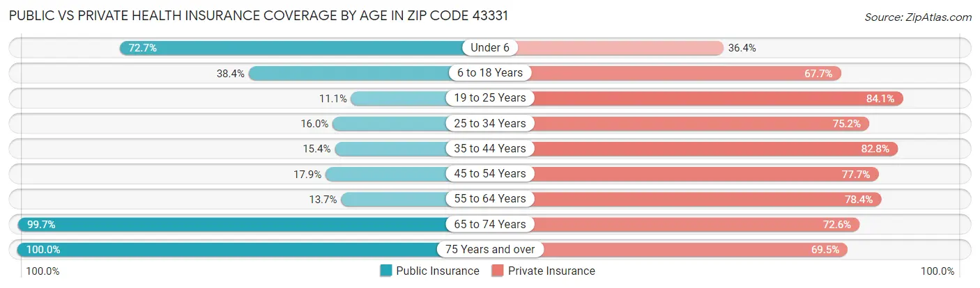 Public vs Private Health Insurance Coverage by Age in Zip Code 43331