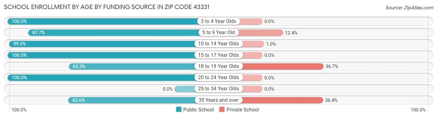 School Enrollment by Age by Funding Source in Zip Code 43331