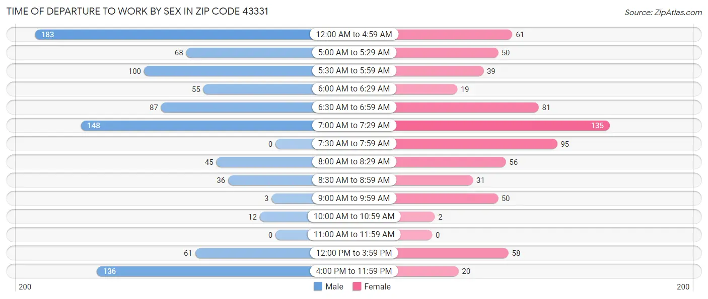 Time of Departure to Work by Sex in Zip Code 43331