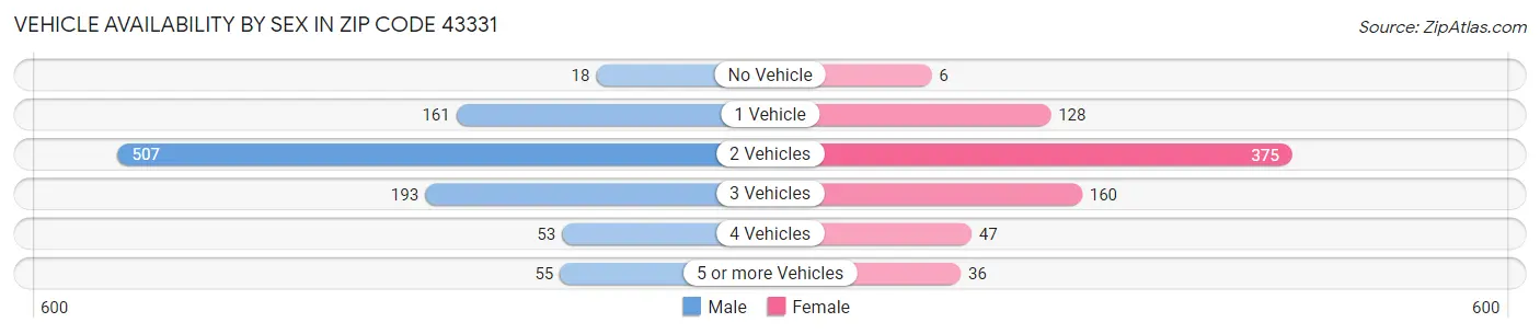 Vehicle Availability by Sex in Zip Code 43331