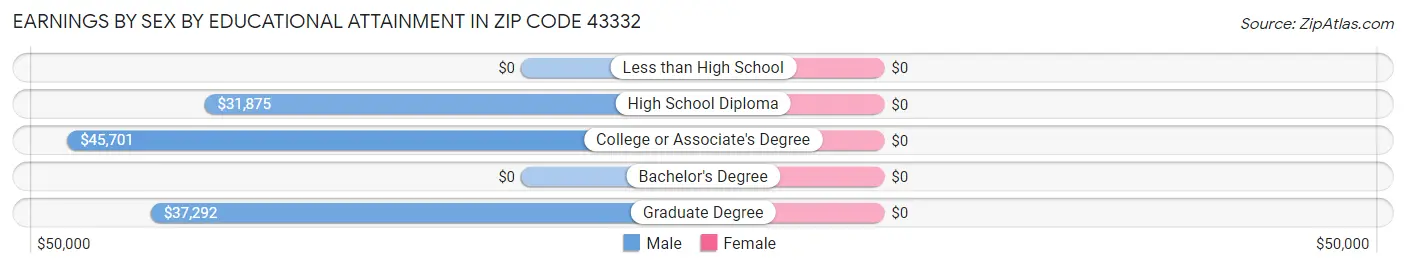 Earnings by Sex by Educational Attainment in Zip Code 43332