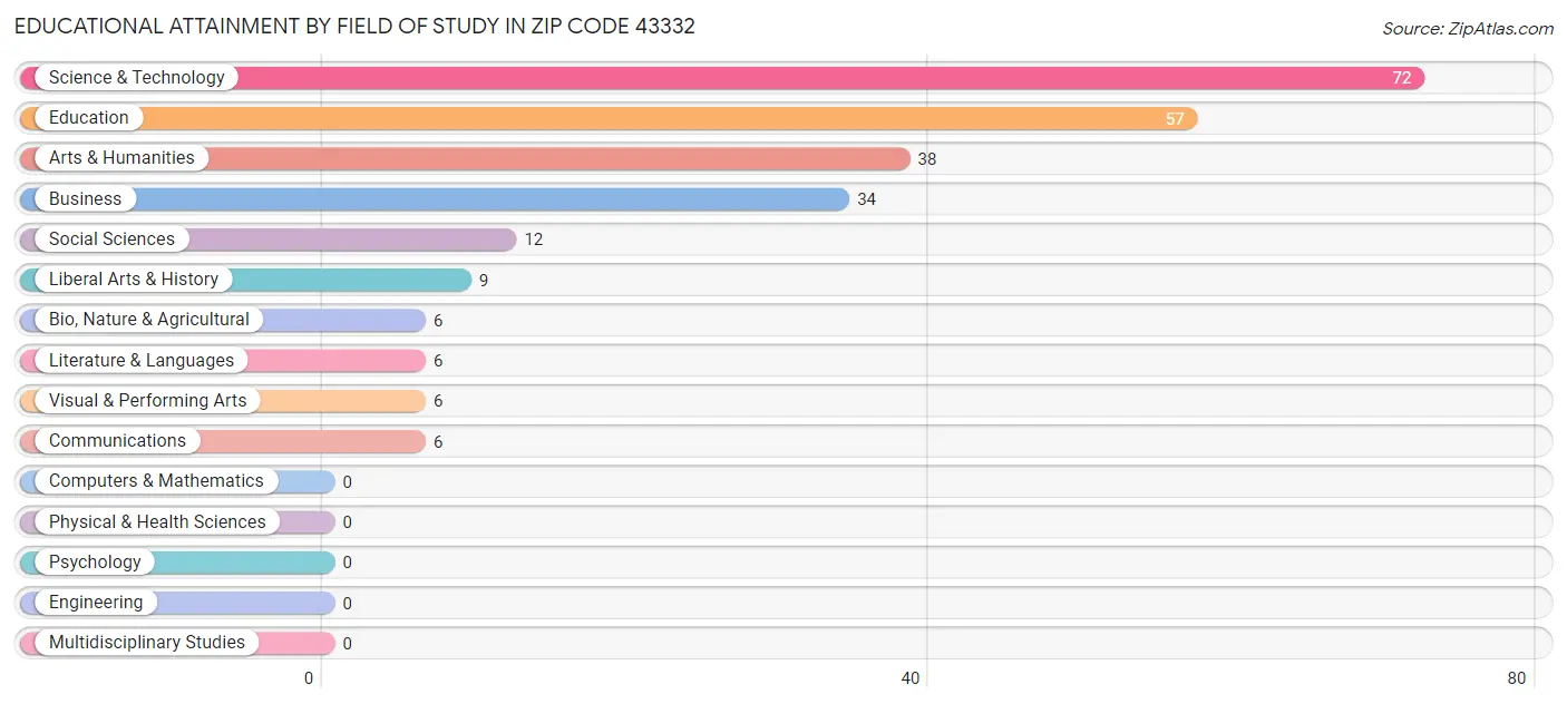 Educational Attainment by Field of Study in Zip Code 43332