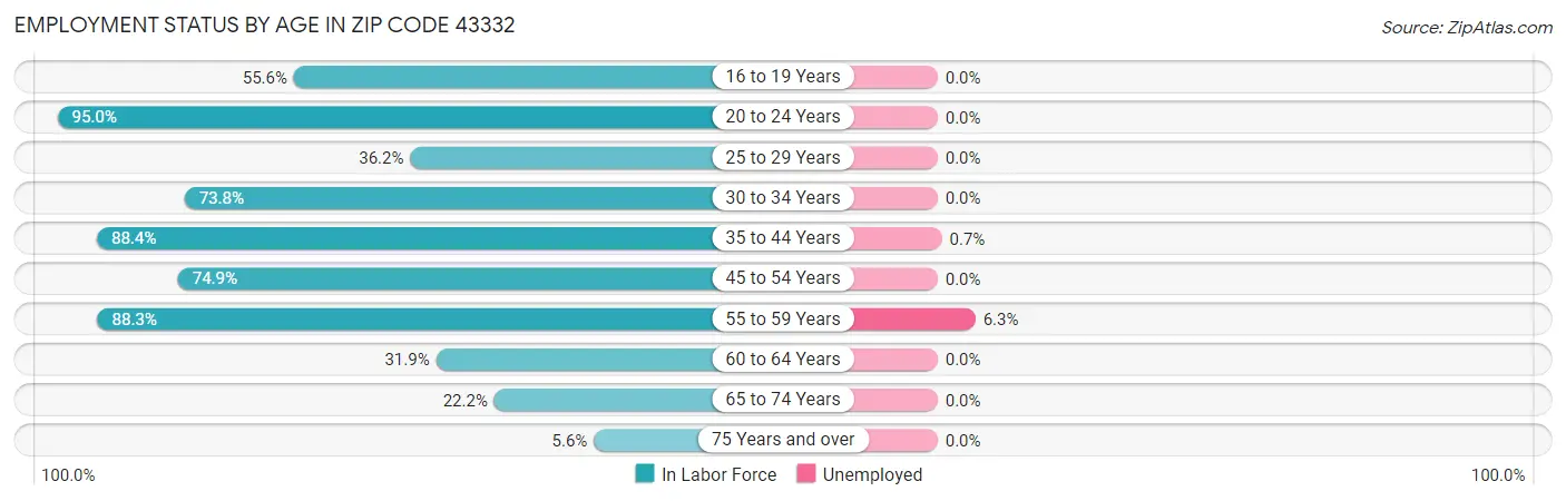 Employment Status by Age in Zip Code 43332