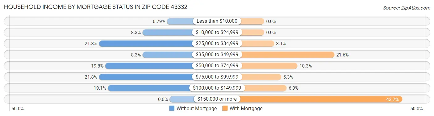 Household Income by Mortgage Status in Zip Code 43332