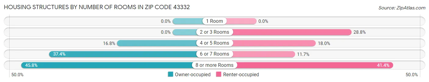 Housing Structures by Number of Rooms in Zip Code 43332