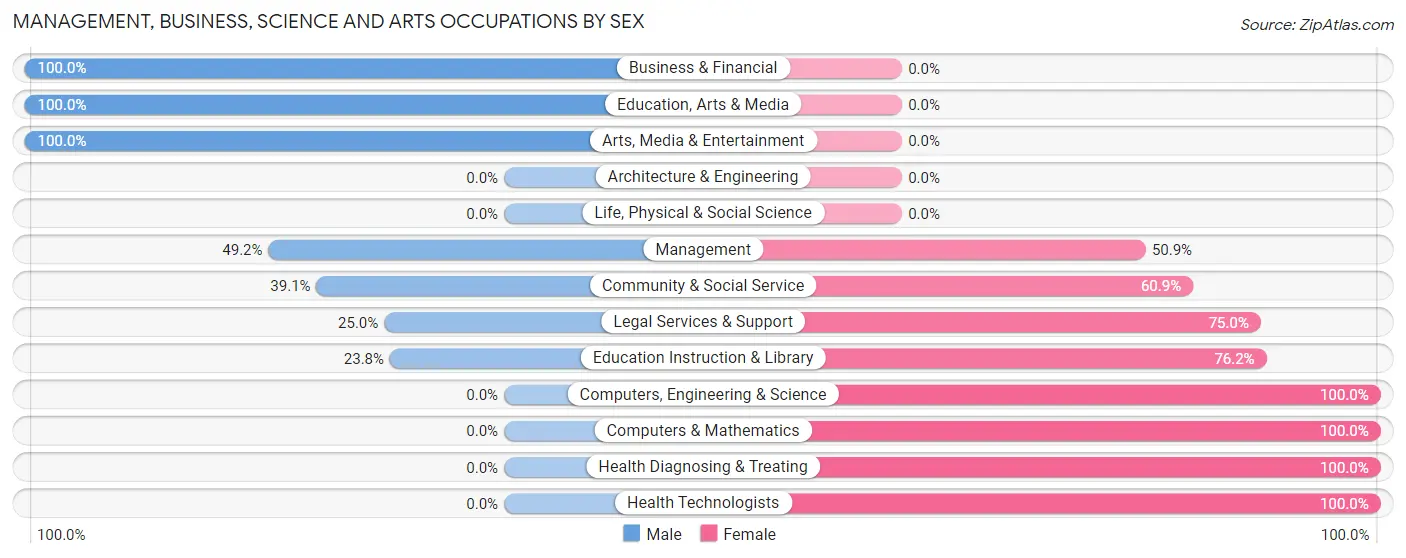 Management, Business, Science and Arts Occupations by Sex in Zip Code 43332