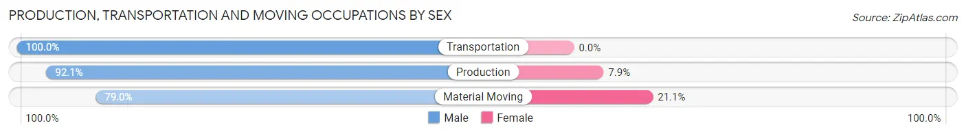 Production, Transportation and Moving Occupations by Sex in Zip Code 43332