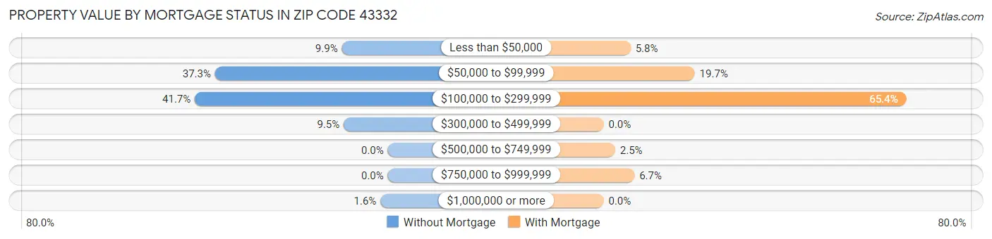 Property Value by Mortgage Status in Zip Code 43332