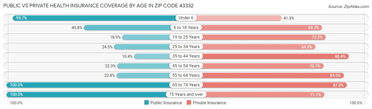 Public vs Private Health Insurance Coverage by Age in Zip Code 43332