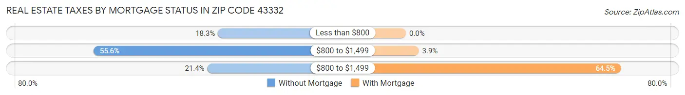 Real Estate Taxes by Mortgage Status in Zip Code 43332