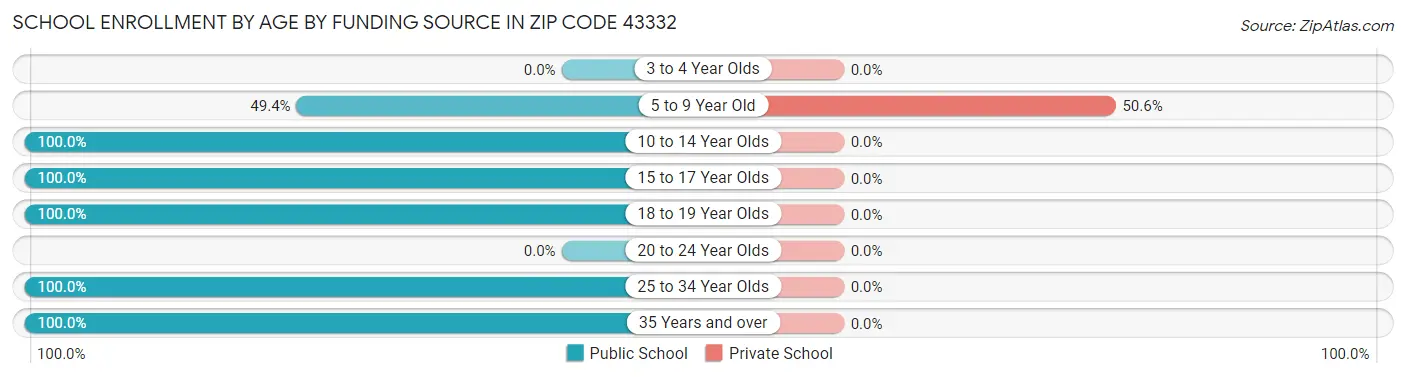 School Enrollment by Age by Funding Source in Zip Code 43332