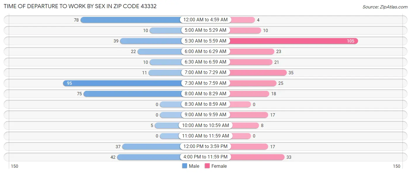 Time of Departure to Work by Sex in Zip Code 43332