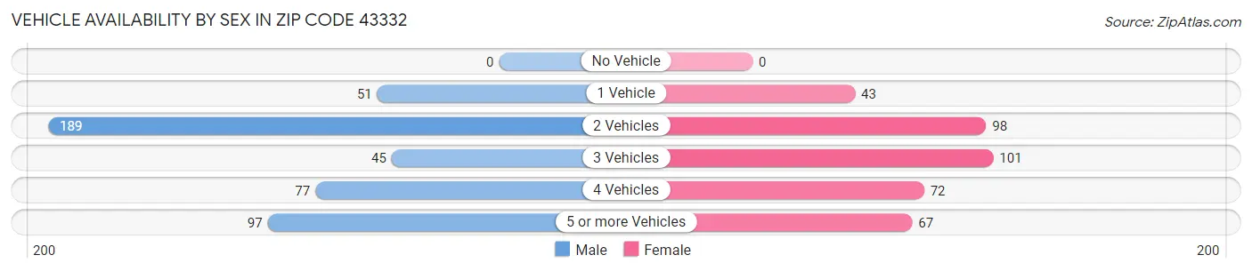 Vehicle Availability by Sex in Zip Code 43332