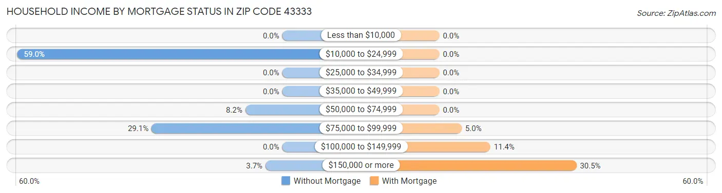 Household Income by Mortgage Status in Zip Code 43333