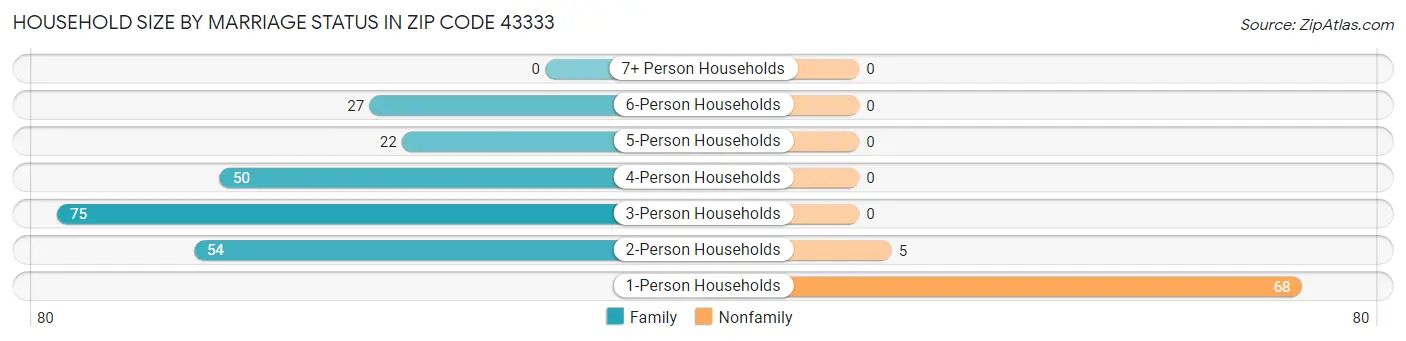Household Size by Marriage Status in Zip Code 43333