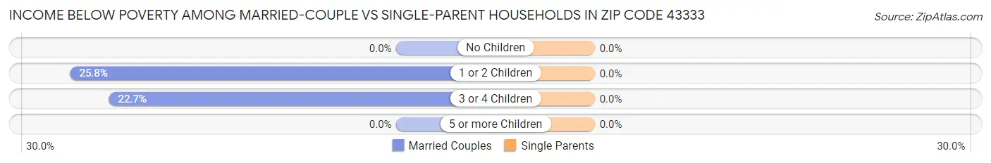 Income Below Poverty Among Married-Couple vs Single-Parent Households in Zip Code 43333