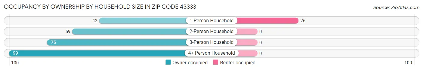 Occupancy by Ownership by Household Size in Zip Code 43333