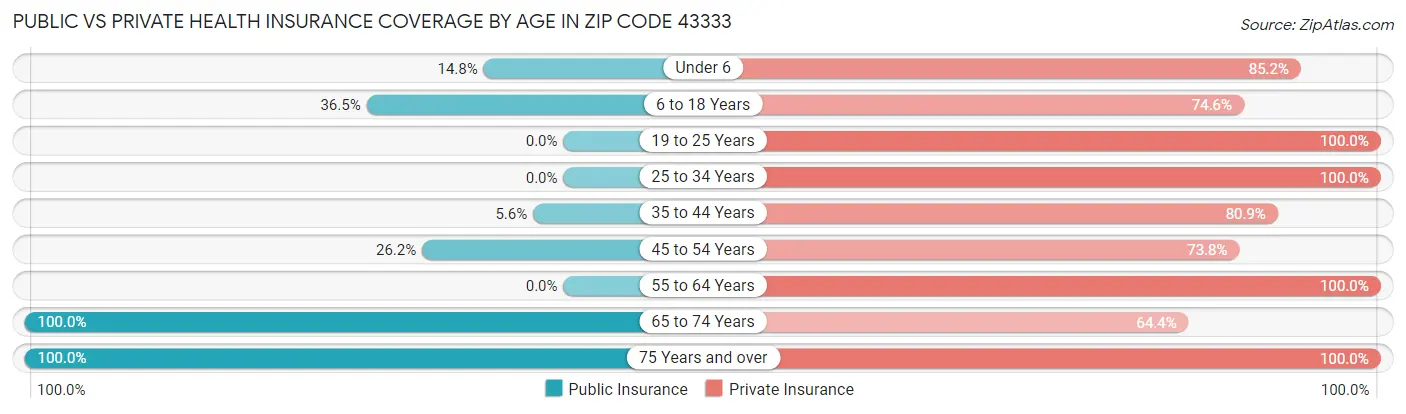 Public vs Private Health Insurance Coverage by Age in Zip Code 43333