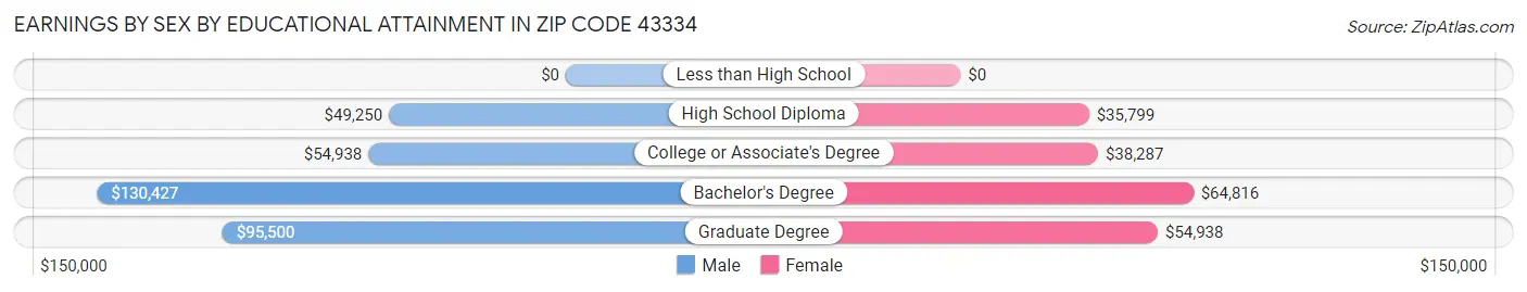 Earnings by Sex by Educational Attainment in Zip Code 43334