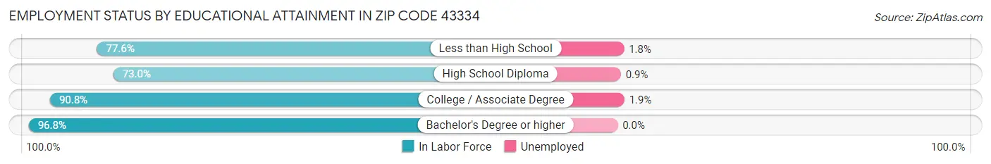 Employment Status by Educational Attainment in Zip Code 43334
