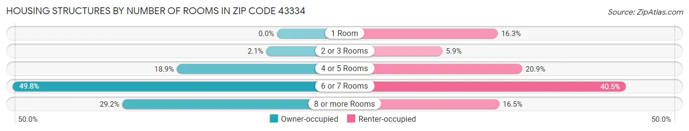 Housing Structures by Number of Rooms in Zip Code 43334