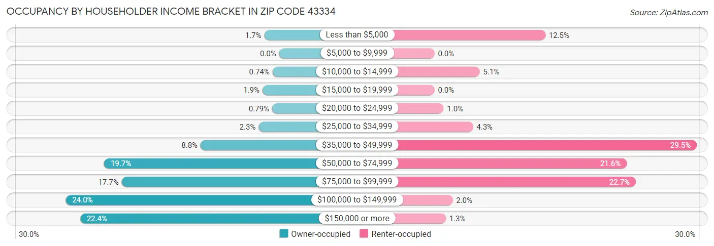 Occupancy by Householder Income Bracket in Zip Code 43334