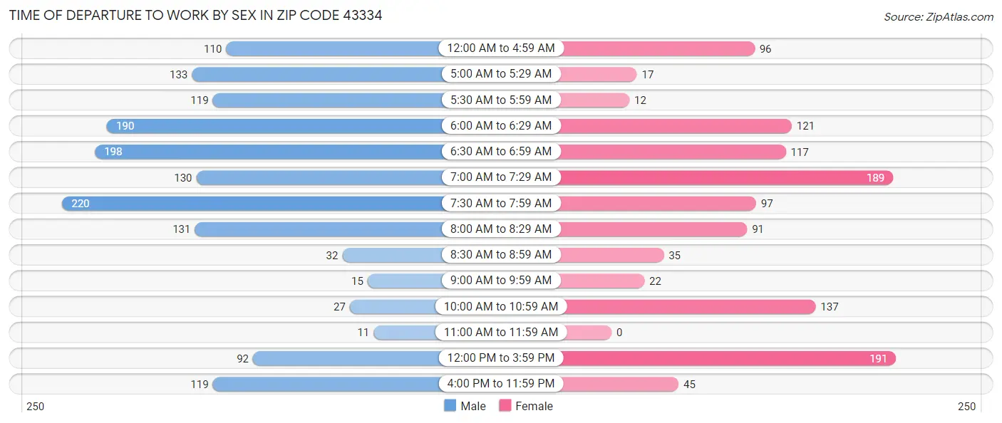 Time of Departure to Work by Sex in Zip Code 43334
