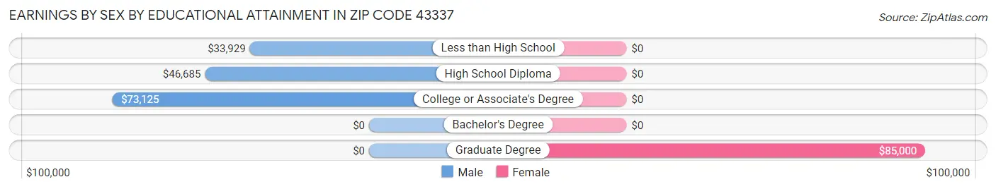 Earnings by Sex by Educational Attainment in Zip Code 43337