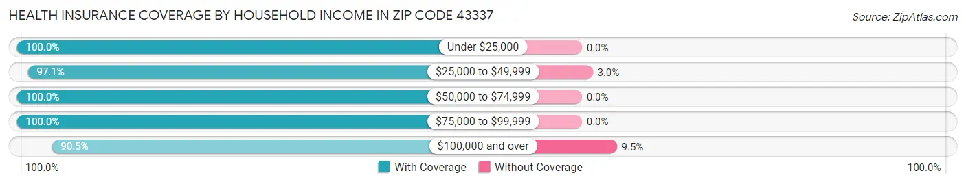 Health Insurance Coverage by Household Income in Zip Code 43337