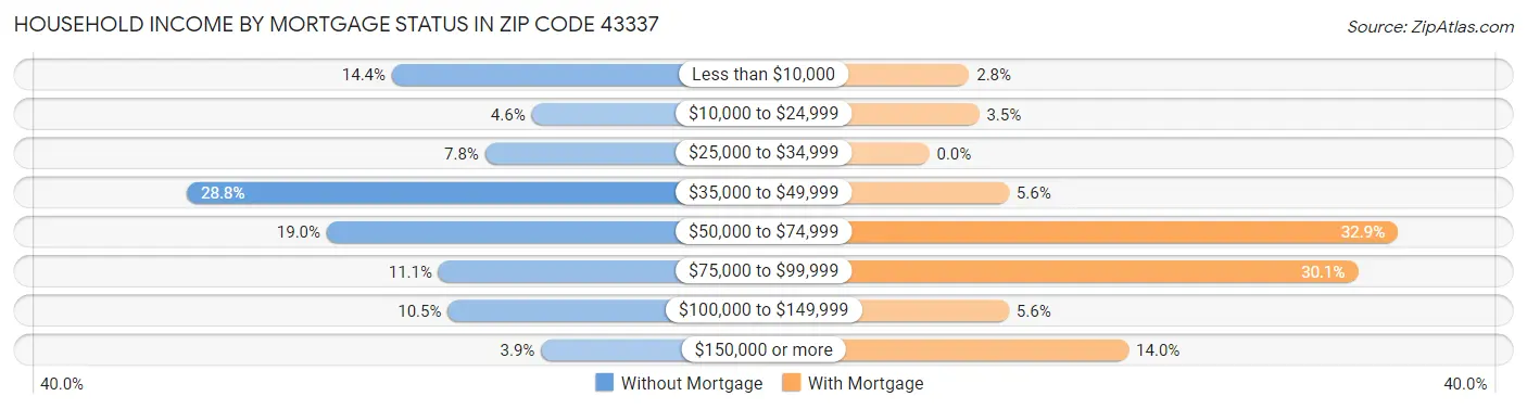 Household Income by Mortgage Status in Zip Code 43337