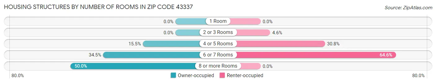 Housing Structures by Number of Rooms in Zip Code 43337