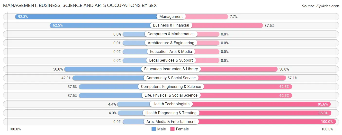 Management, Business, Science and Arts Occupations by Sex in Zip Code 43337