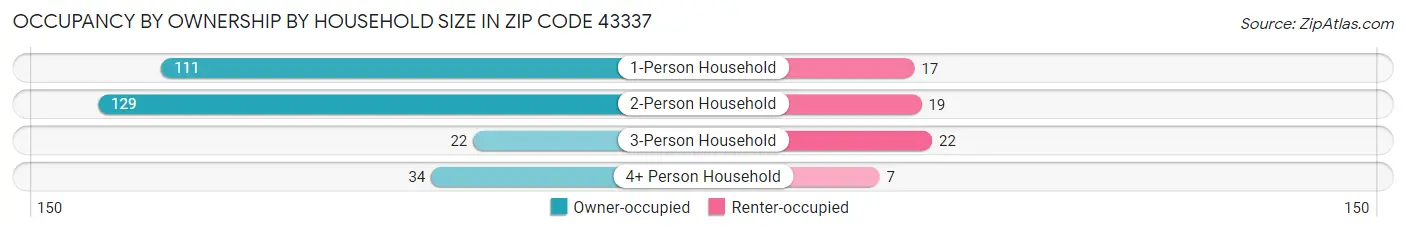 Occupancy by Ownership by Household Size in Zip Code 43337