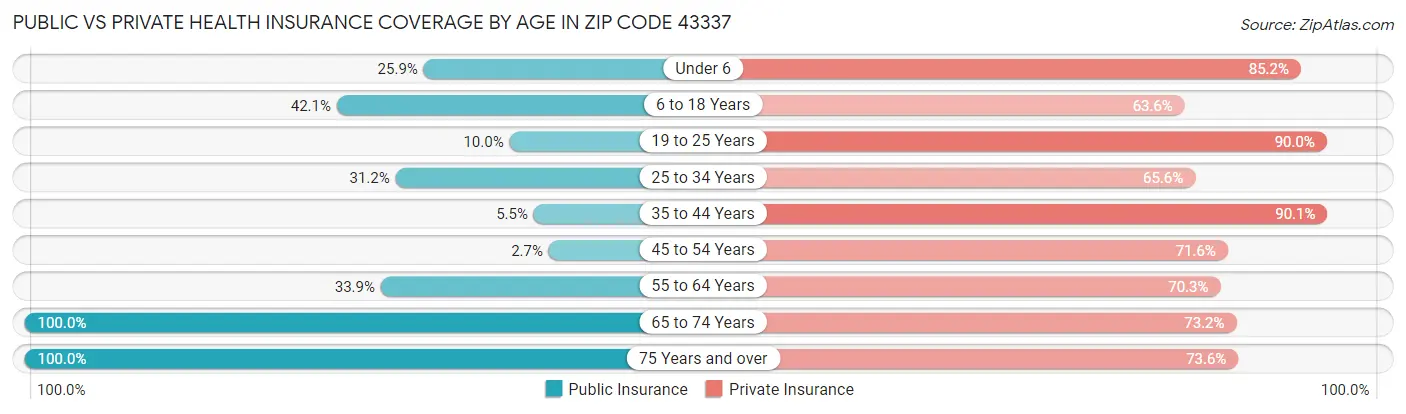 Public vs Private Health Insurance Coverage by Age in Zip Code 43337