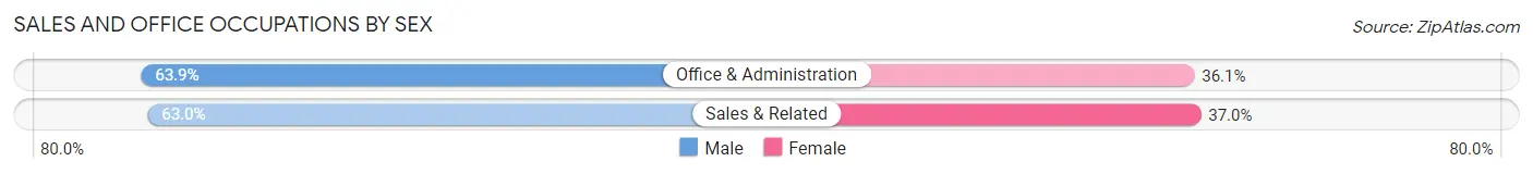 Sales and Office Occupations by Sex in Zip Code 43337