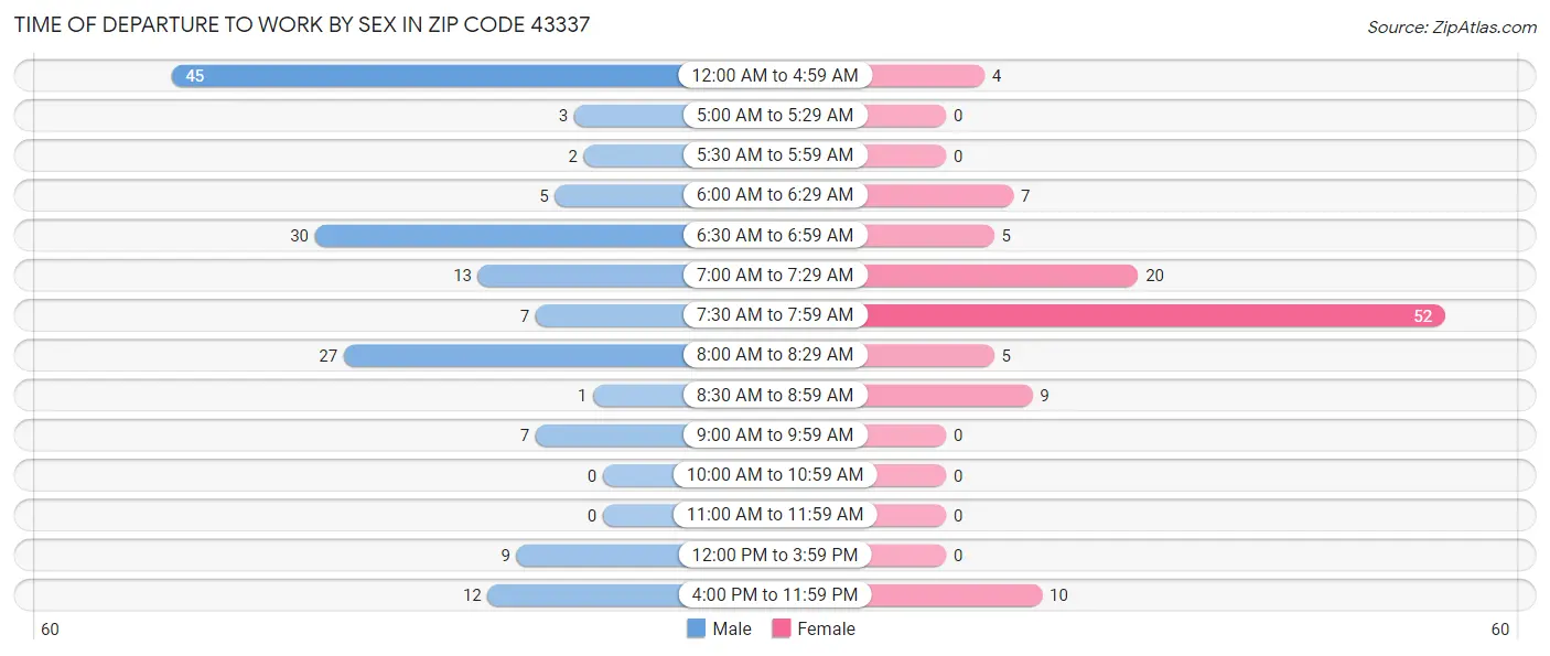 Time of Departure to Work by Sex in Zip Code 43337