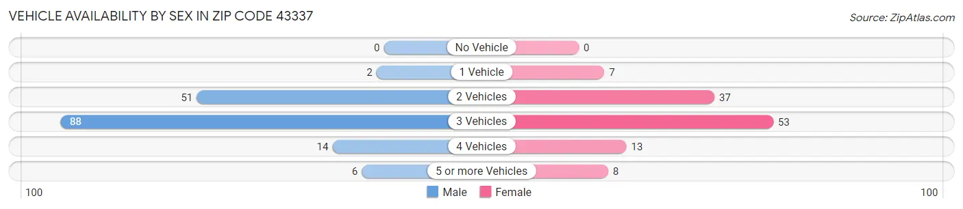 Vehicle Availability by Sex in Zip Code 43337