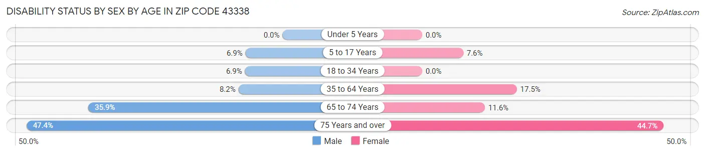 Disability Status by Sex by Age in Zip Code 43338