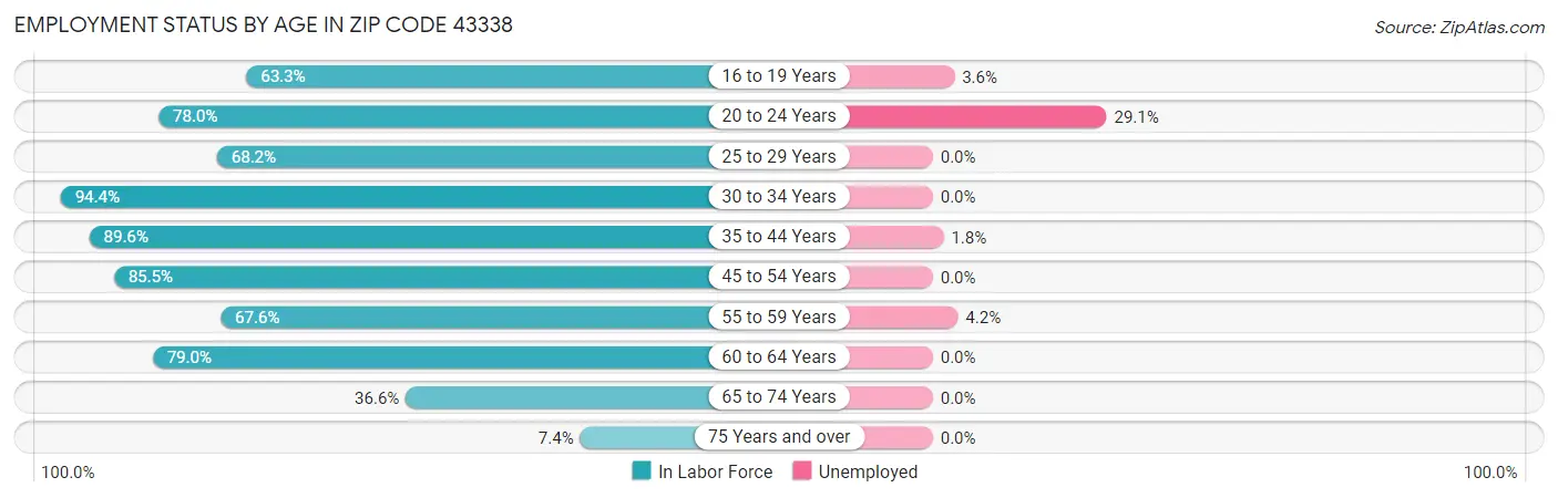 Employment Status by Age in Zip Code 43338