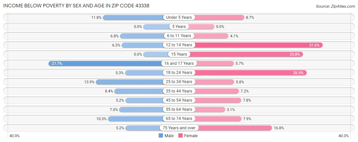 Income Below Poverty by Sex and Age in Zip Code 43338