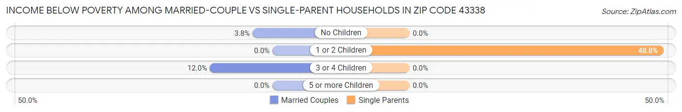 Income Below Poverty Among Married-Couple vs Single-Parent Households in Zip Code 43338
