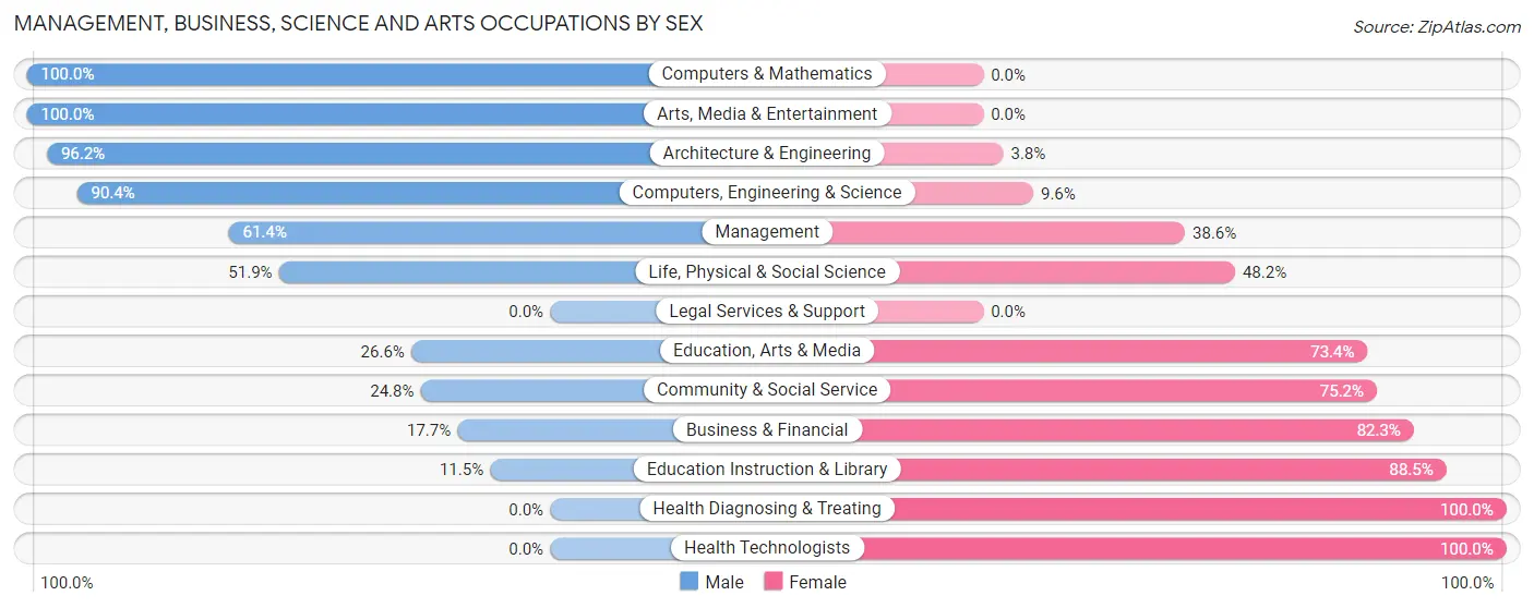 Management, Business, Science and Arts Occupations by Sex in Zip Code 43338