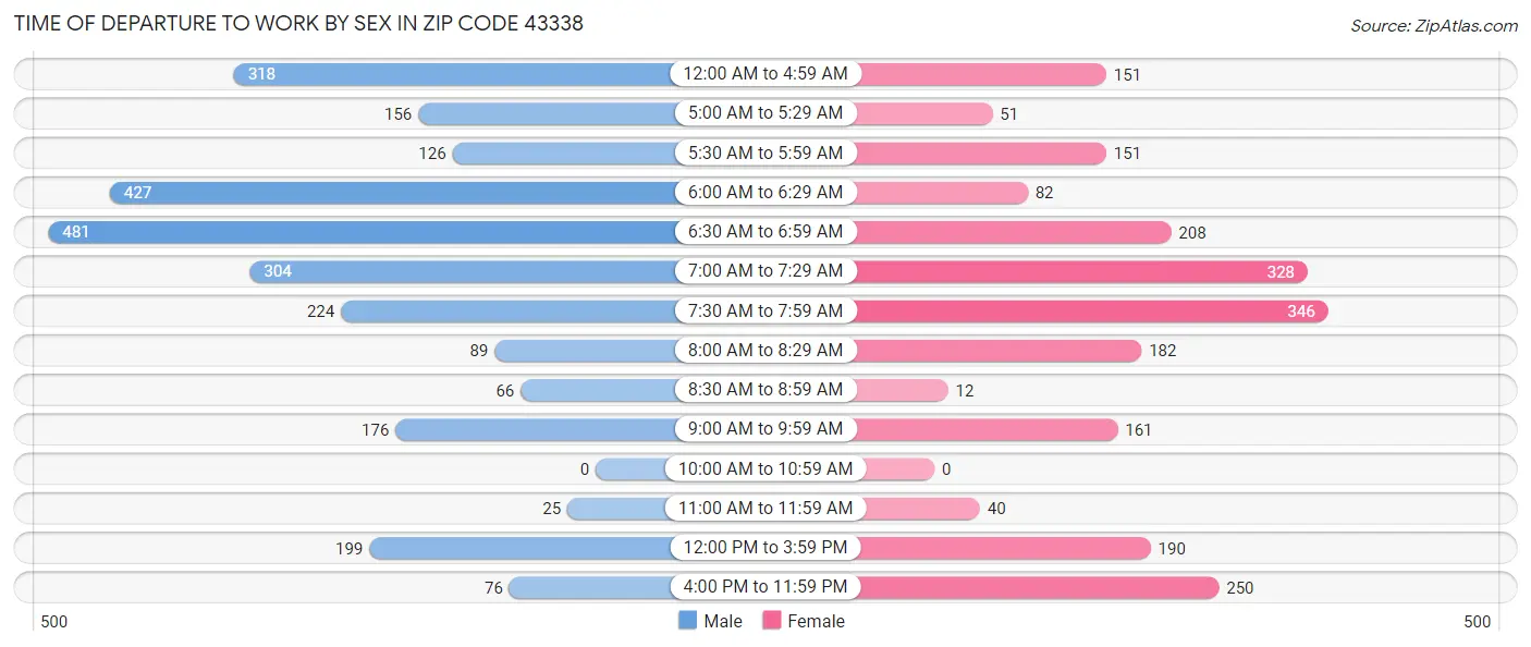 Time of Departure to Work by Sex in Zip Code 43338