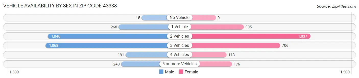 Vehicle Availability by Sex in Zip Code 43338