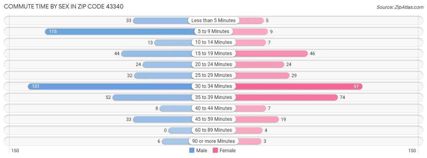 Commute Time by Sex in Zip Code 43340