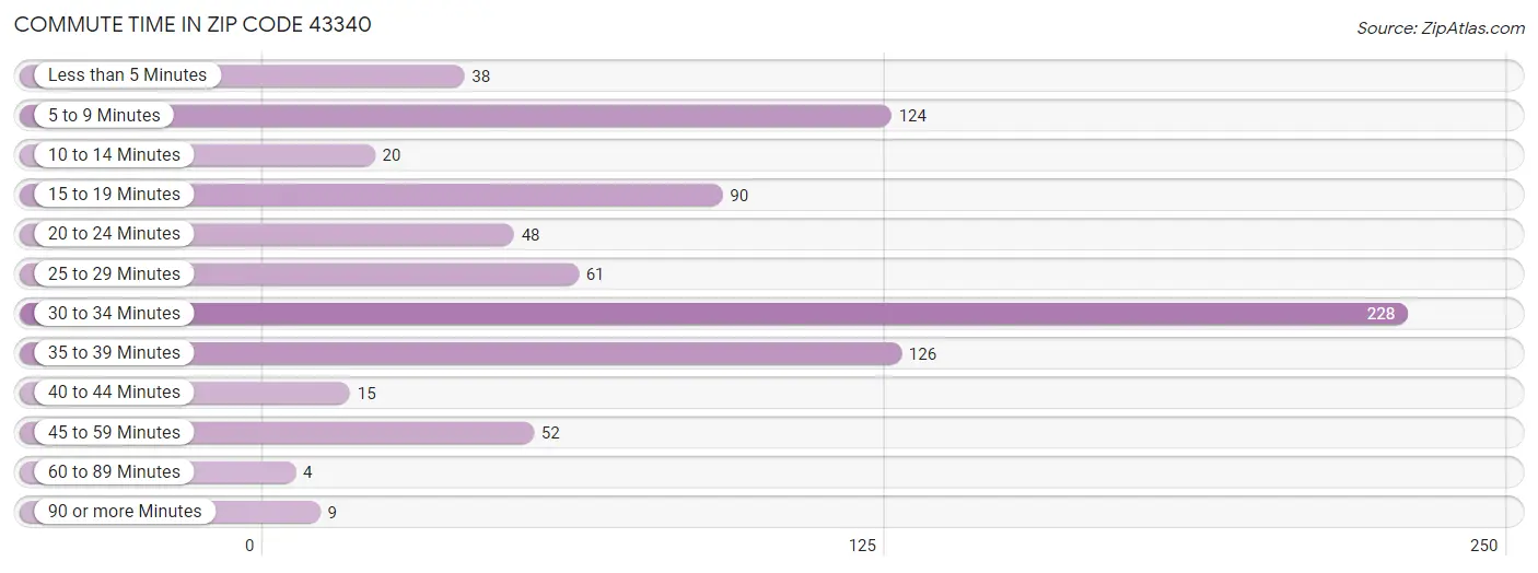 Commute Time in Zip Code 43340