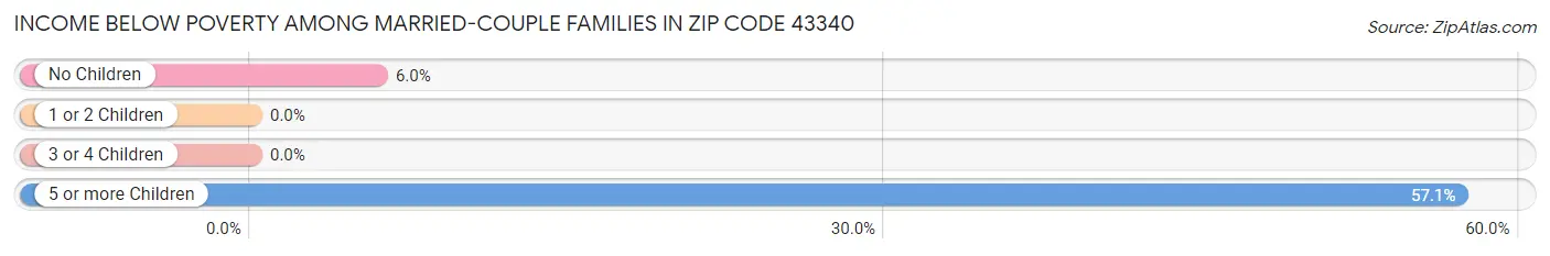 Income Below Poverty Among Married-Couple Families in Zip Code 43340