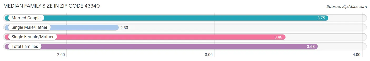 Median Family Size in Zip Code 43340