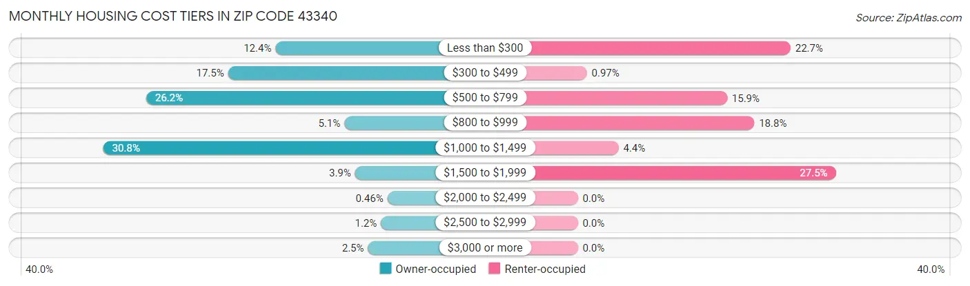 Monthly Housing Cost Tiers in Zip Code 43340